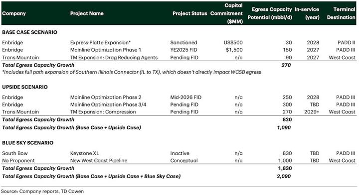 加拿大最大石油出口管道系统将迎四项扩建:产量创新高,新管道是否仍有必要?3