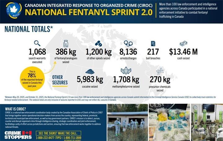 加拿大皇家骑警称，大规模芬太尼调查中，超过8000人被捕并被起诉2