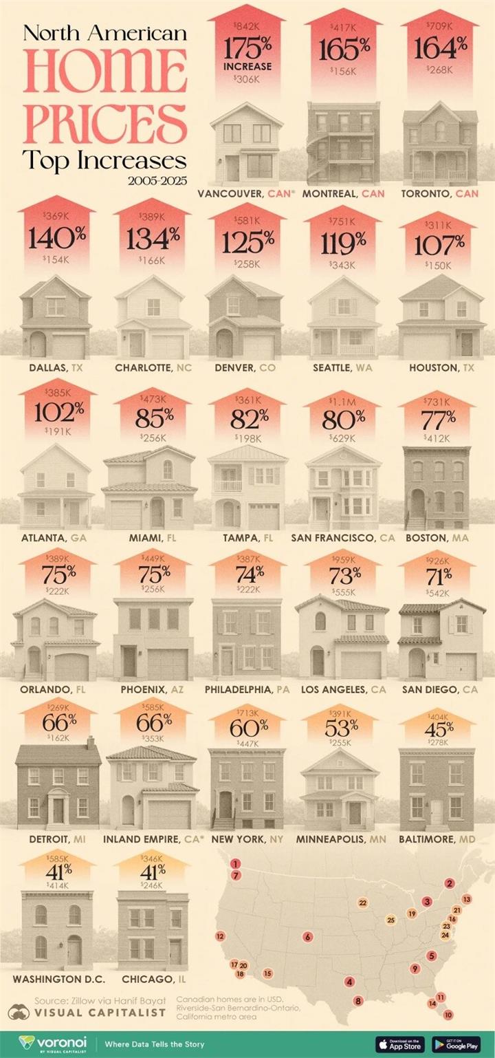 25年涨幅震撼北美：多伦多房价暴涨164%，远超绝大多数美国城市2