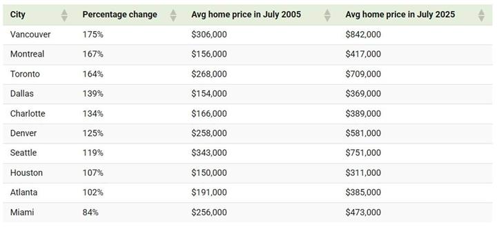 25年涨幅震撼北美：多伦多房价暴涨164%，远超绝大多数美国城市3