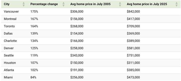 温哥华成北美房价涨幅最高城市，远超纽约与多伦多2