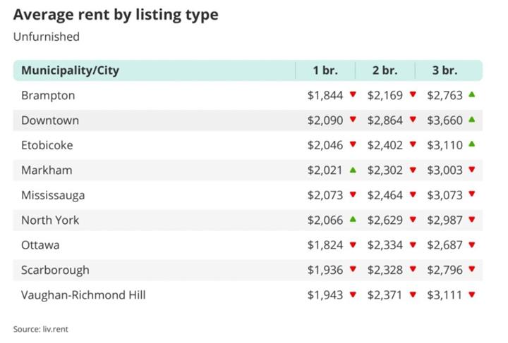 多伦多租金出现松动迹象：市中心一年下跌逾一成，安省部分郊区仍在上涨2