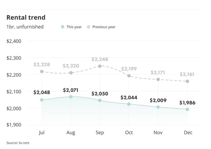 多伦多租金出现松动迹象：市中心一年下跌逾一成，安省部分郊区仍在上涨3