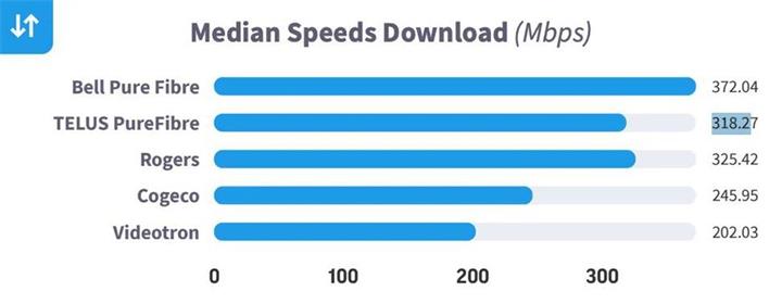 2025年加拿大最快家庭网络揭晓：Ookla 报告助你选对网络服务商2