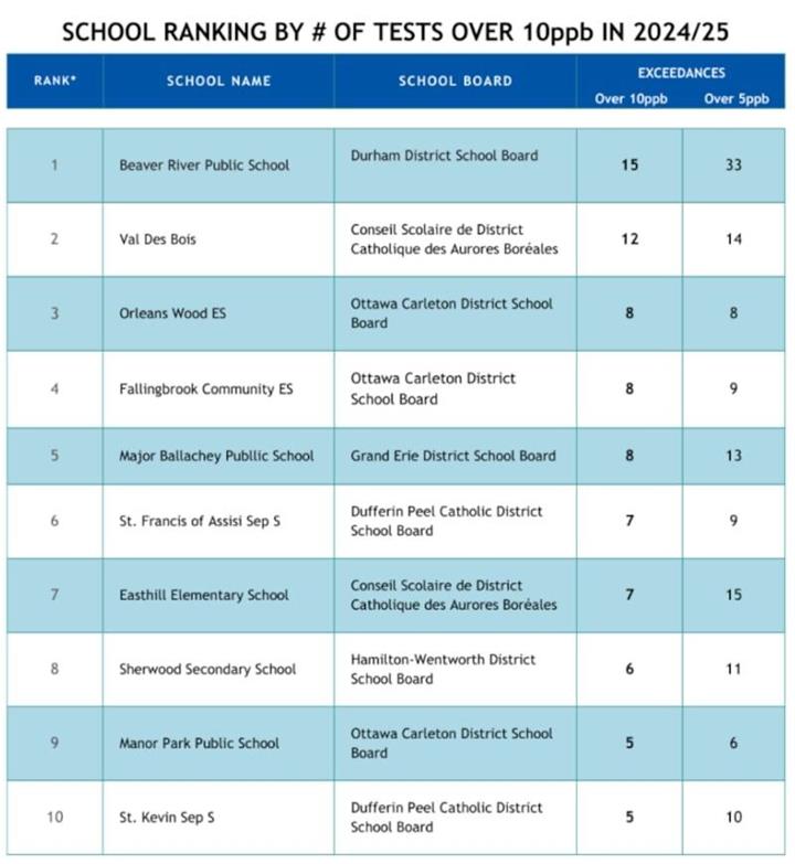含铅超标，安省学校饮水安全再受质疑，多个教育局被点名2