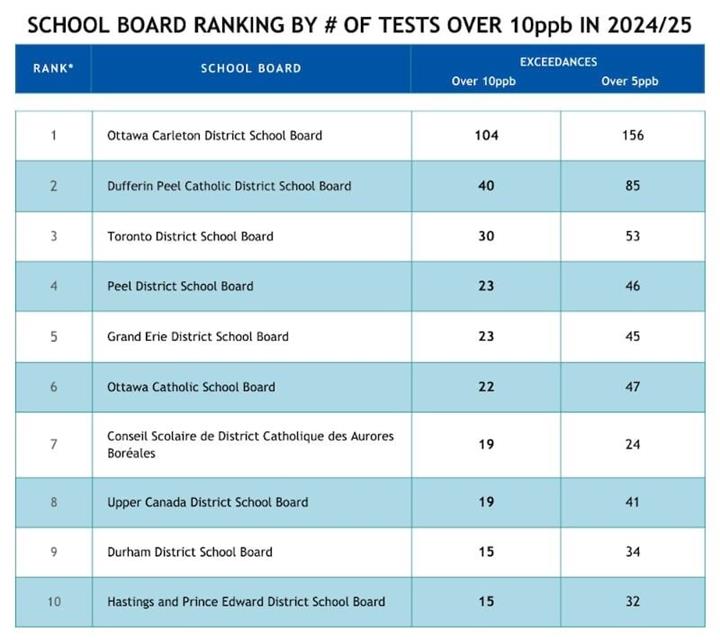 含铅超标，安省学校饮水安全再受质疑，多个教育局被点名3