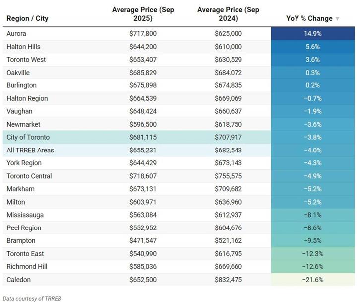奥罗拉一枝独秀! 安省公寓价格全面下滑，成为唯一逆势上涨的城市2