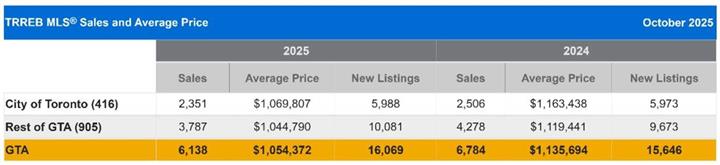 大多伦多地区的房屋销售和价格持续暴跌至历史低点2