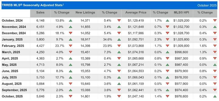 大多伦多地区的房屋销售和价格持续暴跌至历史低点3