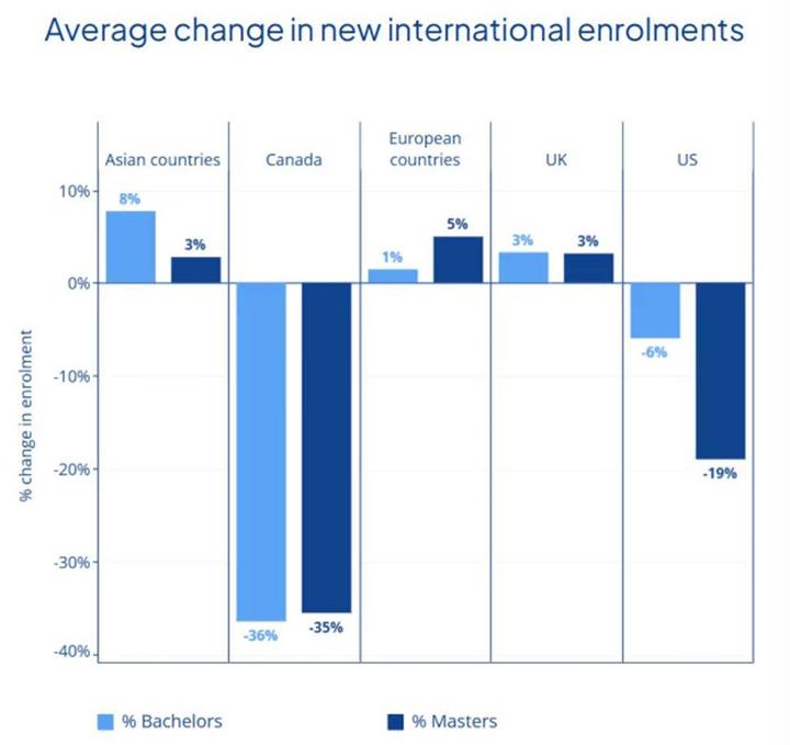 大学国际招生受重挫 严格移民政策造成影响，本科与研究生入学人数大幅下滑2