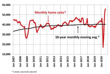 上涨33.5%！8月加拿大房产销量价格再创新高！6