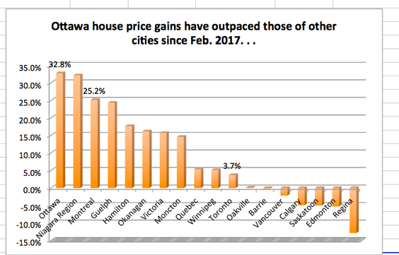 最大涨幅！加拿大这个城市的房价涨幅创2017年以来最快增长！7