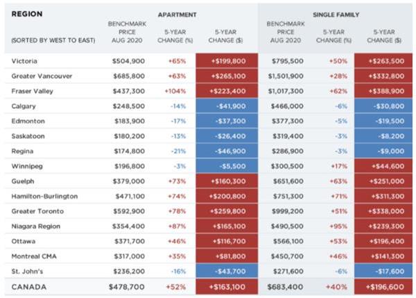 疫情为何房价还涨？多伦多独立屋销售异常火爆！公寓5年上涨78％！5