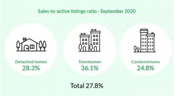 房价一直上涨！9月大温哥华地区房产销量暴增56.2%！4