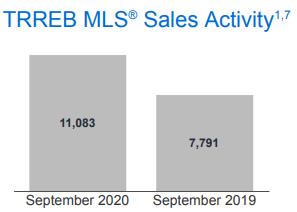 创历史最高纪录！大多地区9月房产销量爆增42%！3