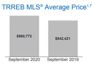 创历史最高纪录！大多地区9月房产销量爆增42%！2