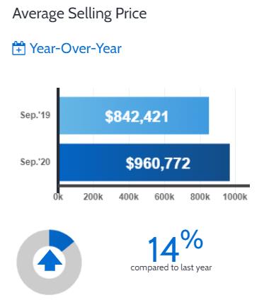 创历史最高纪录！大多地区9月房产销量爆增42%！4