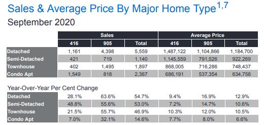 创历史最高纪录！大多地区9月房产销量爆增42%！5