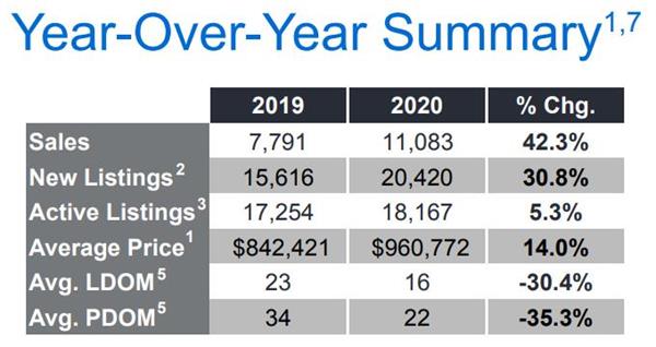 创历史最高纪录！大多地区9月房产销量爆增42%！6