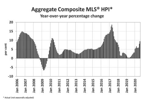 连续3个月创新高！加拿大9月房屋销量飙升45.6%2