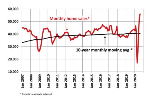连续3个月创新高！加拿大9月房屋销量飙升45.6%3
