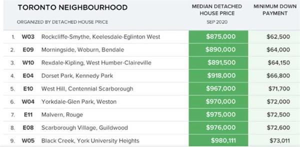 仅剩9个!多伦多中位价不足百万的独立屋仅剩这些社区6 仅剩9个!多伦多中位价不足百万的独立屋仅剩这些社区6