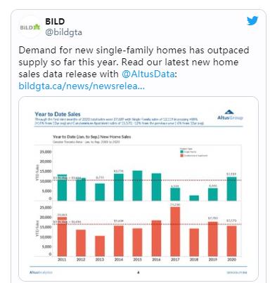 9月大多地区住宅销量继续飙升！疫情给房地产市场带来新的机遇2