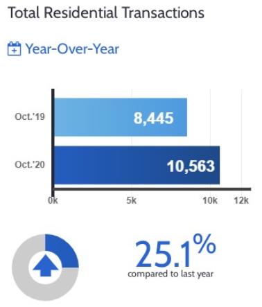 TRREB权威发布！10月大多地区房产成交量飙升25%6