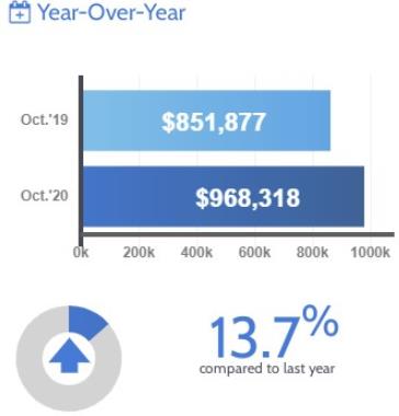 TRREB权威发布！10月大多地区房产成交量飙升25%5