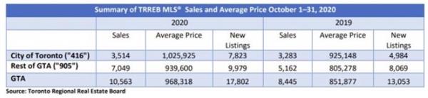TRREB权威发布！10月大多地区房产成交量飙升25%7