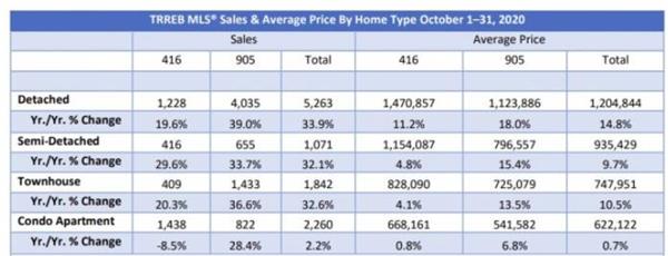 TRREB权威发布！10月大多地区房产成交量飙升25%8