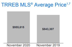 销量与价格双双上涨！大多与大温地区11月房产报告新鲜出炉2