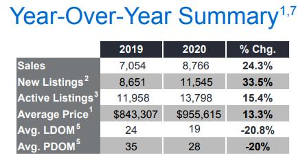 销量与价格双双上涨！大多与大温地区11月房产报告新鲜出炉3