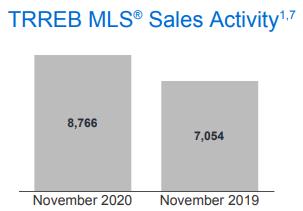 销量与价格双双上涨！大多与大温地区11月房产报告新鲜出炉4