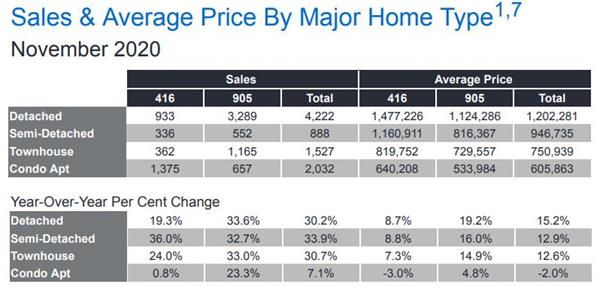 销量与价格双双上涨！大多与大温地区11月房产报告新鲜出炉5