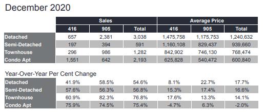 抓住低利率机会！TRREB权威发布大多地区12月地产报告2