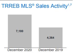 抓住低利率机会！TRREB权威发布大多地区12月地产报告5