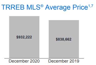 抓住低利率机会！TRREB权威发布大多地区12月地产报告6