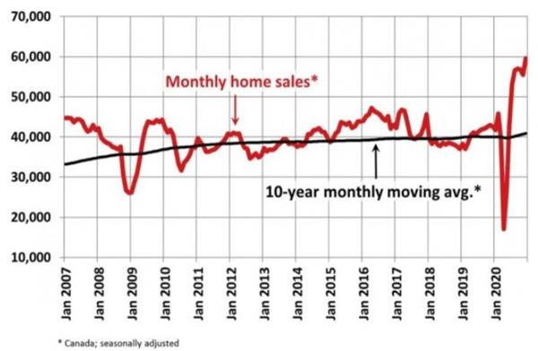 全年房产销售55万套!专家分析2020年是加拿大房屋销售创纪录的一4 全年房产销售55万套!专家分析2020年是加拿大房屋销售创纪录的一4