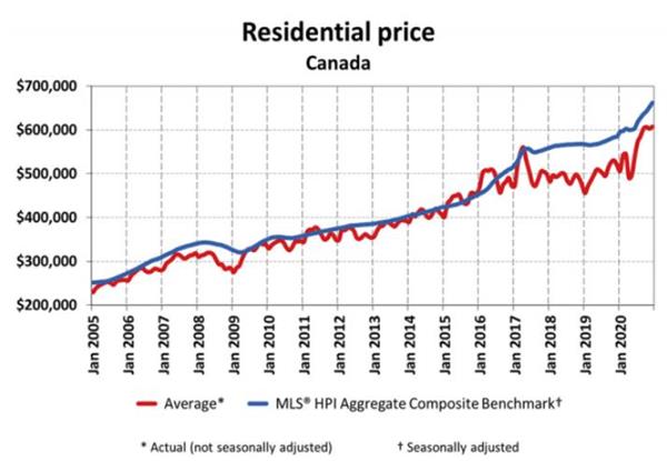 全年房产销售55万套!专家分析2020年是加拿大房屋销售创纪录的一6 全年房产销售55万套!专家分析2020年是加拿大房屋销售创纪录的一6