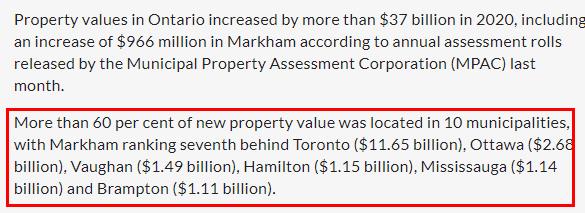 安省房地产价值增加370亿加元！万锦成为加拿大物业增值最快城市之一3
