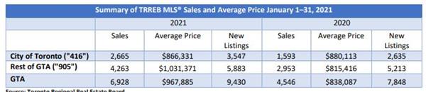 购买意向强烈!销量同比暴增50%!TRREB权威发布1月房产报告3 购买意向强烈!销量同比暴增50%!TRREB权威发布1月房产报告3
