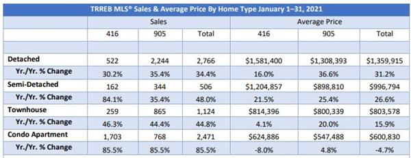 购买意向强烈!销量同比暴增50%!TRREB权威发布1月房产报告4 购买意向强烈!销量同比暴增50%!TRREB权威发布1月房产报告4