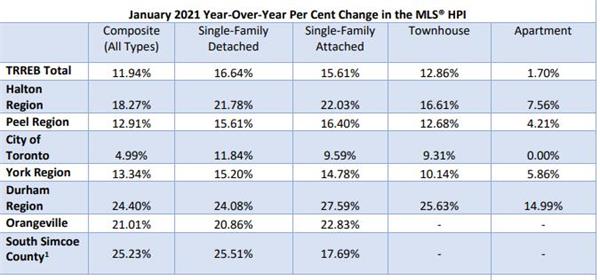 购买意向强烈!销量同比暴增50%!TRREB权威发布1月房产报告5 购买意向强烈!销量同比暴增50%!TRREB权威发布1月房产报告5