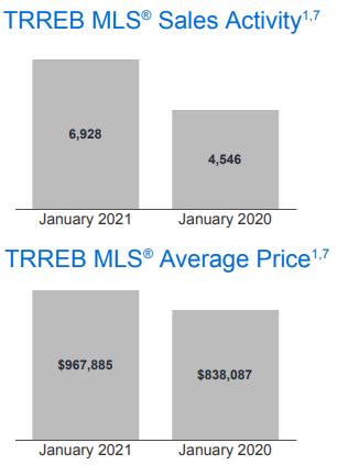购买意向强烈!销量同比暴增50%!TRREB权威发布1月房产报告6 购买意向强烈!销量同比暴增50%!TRREB权威发布1月房产报告6