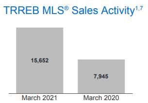 销量上涨 97%！房价上升21.6％！TRREB权威发布3月大多地2