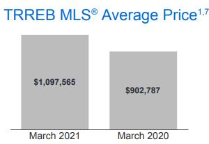 销量上涨 97%！房价上升21.6％！TRREB权威发布3月大多地3
