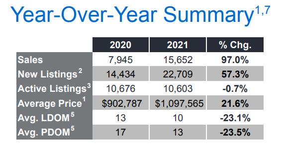 销量上涨 97%！房价上升21.6％！TRREB权威发布3月大多地4