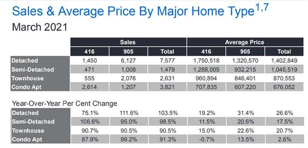 销量上涨 97%！房价上升21.6％！TRREB权威发布3月大多地5