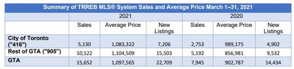 销量上涨 97%！房价上升21.6％！TRREB权威发布3月大多地6